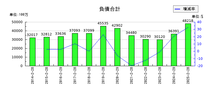 乃村工藝社の負債合計の推移