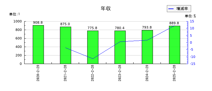 乃村工藝社の年収の推移