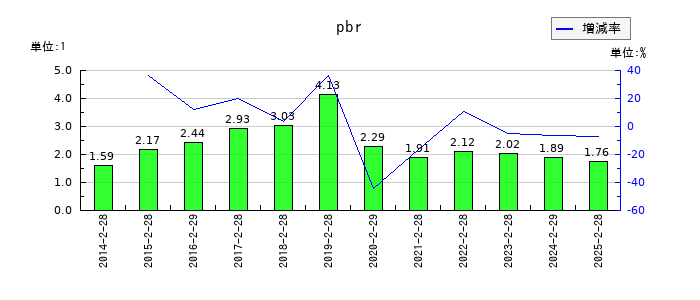 乃村工藝社のpbrの推移