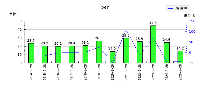 乃村工藝社のperの推移