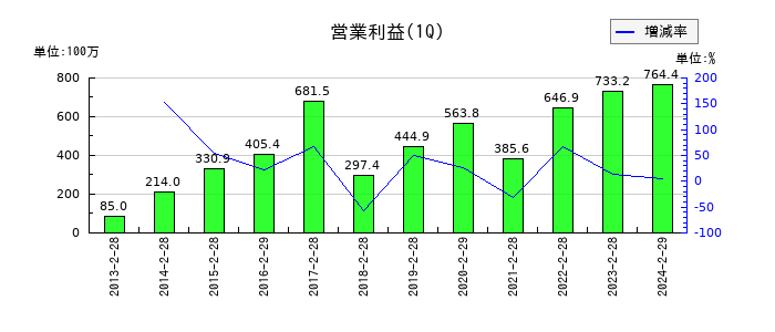 ジャステックの第1四半期の営業利益推移
