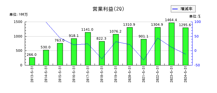 ジャステックの第2四半期の営業利益推移