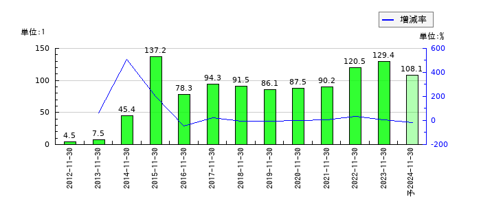 ジャステックのEPS(一株当たりの利益)推移