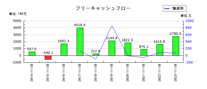 ジャステックのフリーキャッシュフロー推移