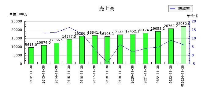 ジャステックの通期の売上高推移