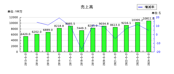 ジャステックの第2四半期の売上高推移