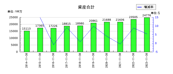 ジャステックの資産合計の推移