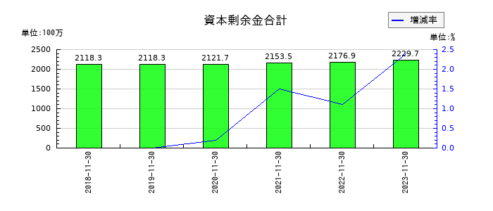 ジャステックの資本剰余金合計の推移