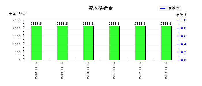 ジャステックの資本準備金の推移