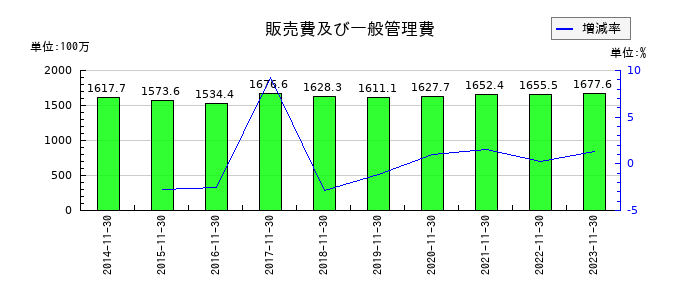 ジャステックの販売費及び一般管理費の推移