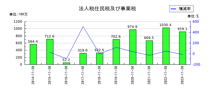 ジャステックの法人税住民税及び事業税の推移