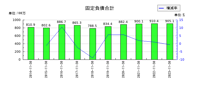 ジャステックの固定負債合計の推移