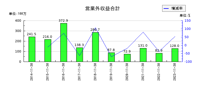 ジャステックの営業外収益合計の推移