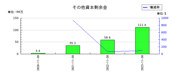 ジャステックのその他資本剰余金の推移