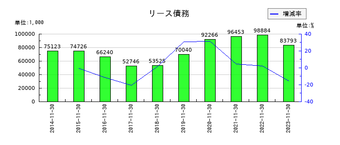 ジャステックのリース債務の推移