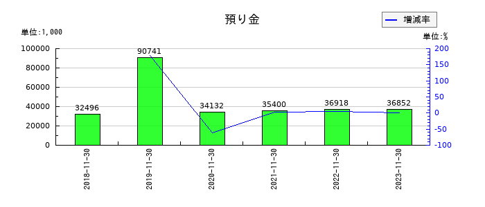 ジャステックの預り金の推移