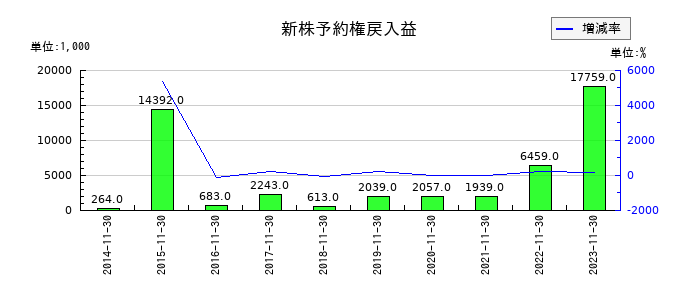 ジャステックの新株予約権戻入益の推移