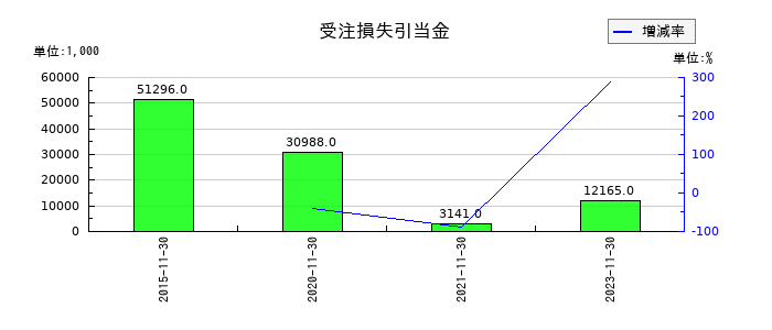 ジャステックの受注損失引当金の推移