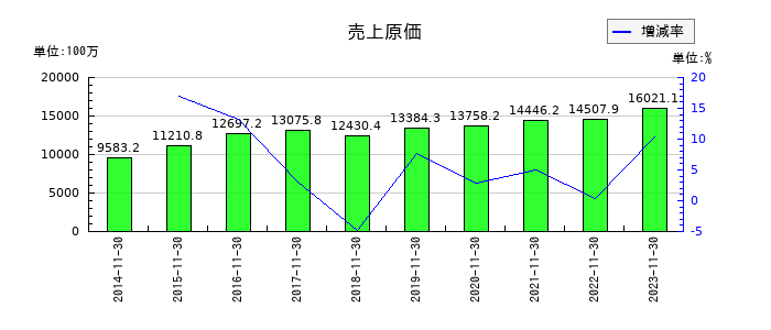 ジャステックの売上原価の推移