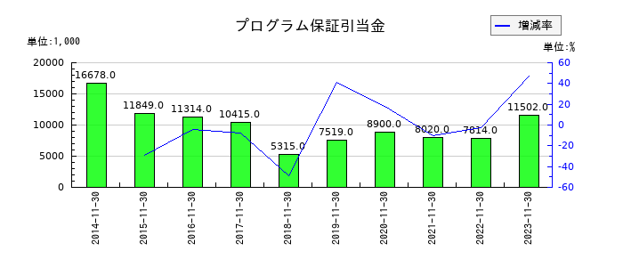 ジャステックのプログラム保証引当金の推移