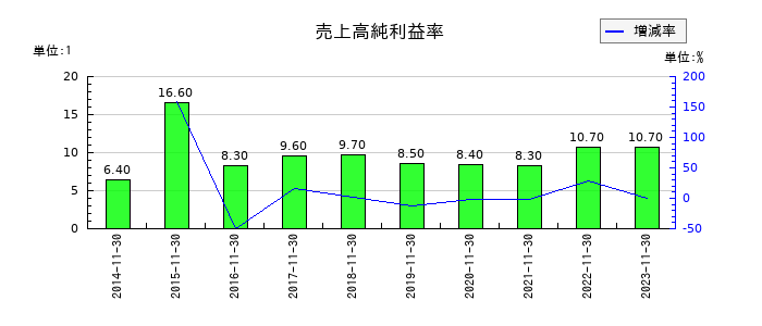 ジャステックの売上高純利益率の推移
