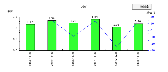 ジャステックのpbrの推移