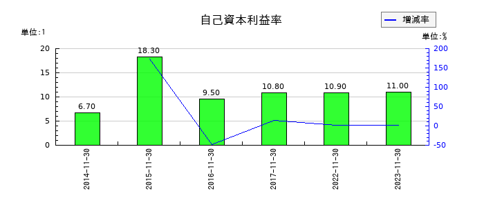 ジャステックの自己資本利益率の推移