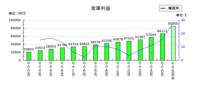 SCSKの通期の営業利益推移