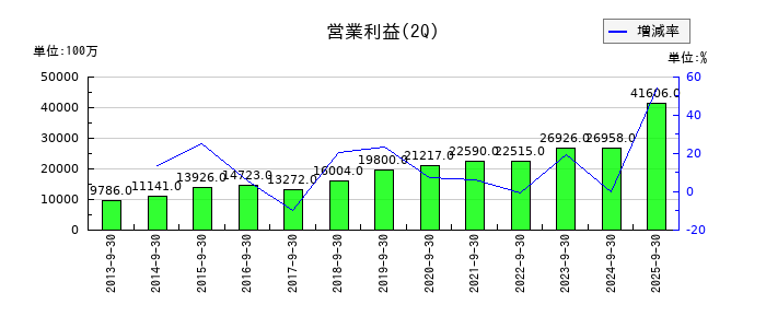 SCSKの第2四半期の営業利益推移