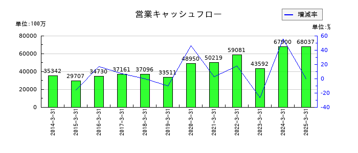 SCSKの営業キャッシュフロー推移