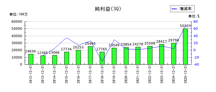 SCSKの第3四半期の純利益推移