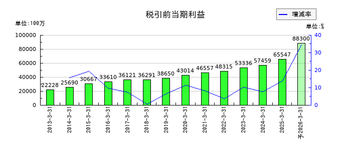 SCSKの通期の経常利益推移