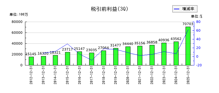 SCSKの第3四半期の経常利益推移