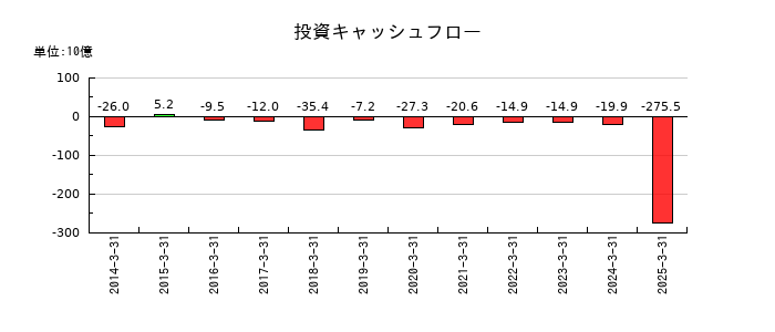 SCSKの投資キャッシュフロー推移
