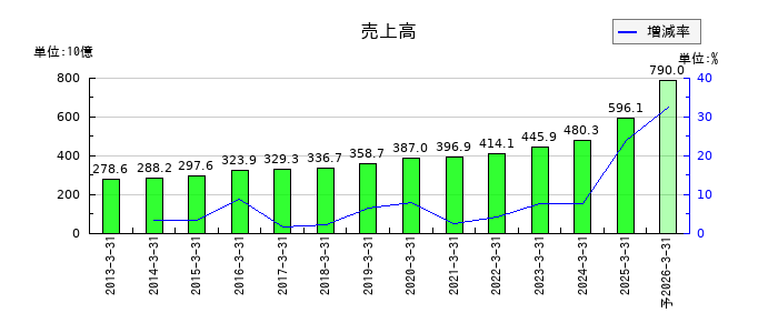 SCSKの通期の売上高推移