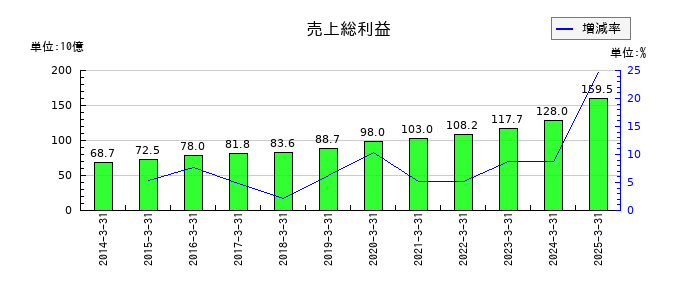 SCSKの売上総利益の推移