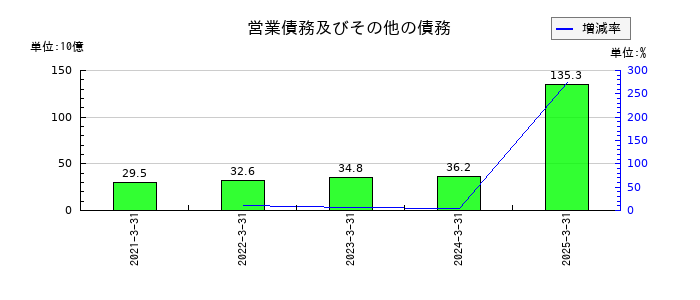 SCSKの営業債務及びその他の債務の推移