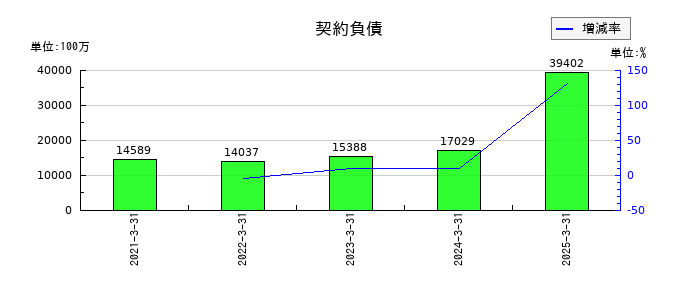 SCSKの契約負債の推移