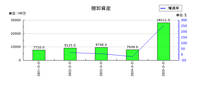 SCSKの棚卸資産の推移