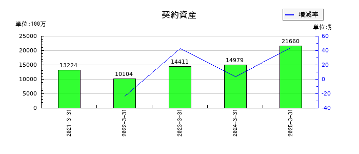 SCSKの契約資産の推移