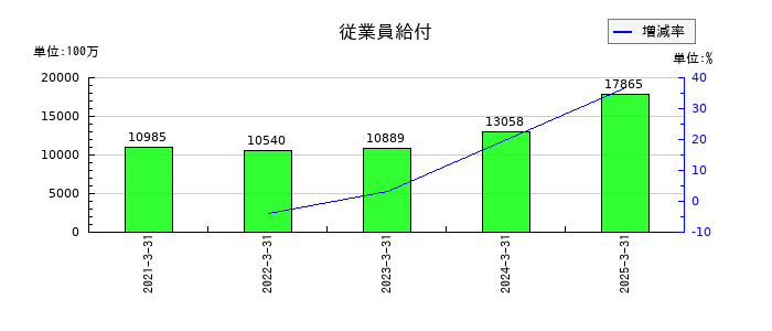SCSKの従業員給付の推移