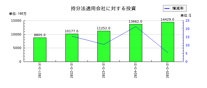 SCSKの持分法適用会社に対する投資の推移
