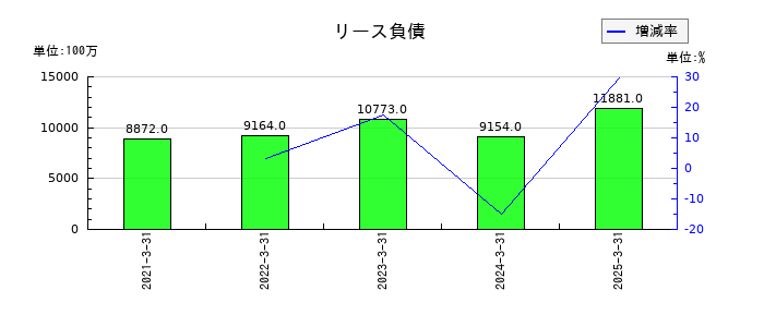SCSKのリース負債の推移
