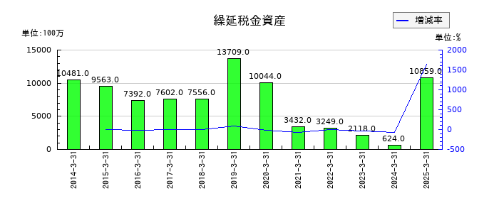 SCSKの繰延税金資産の推移