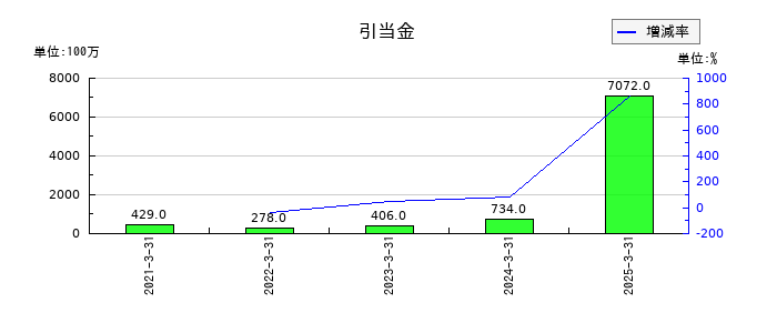 SCSKの引当金の推移