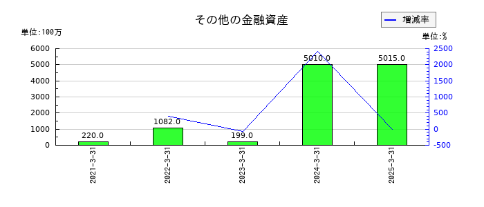 SCSKのその他の金融資産の推移