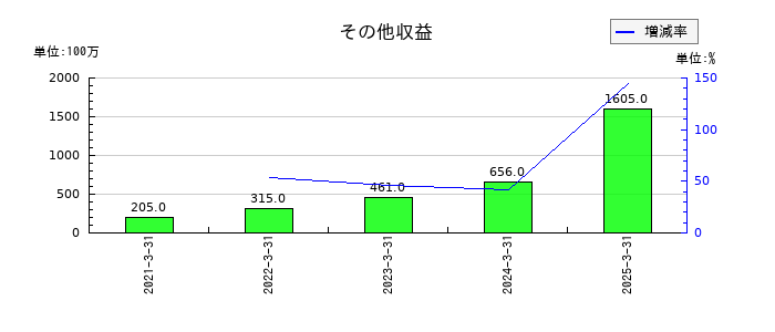 SCSKのその他収益の推移