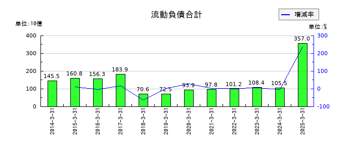SCSKの流動負債合計の推移