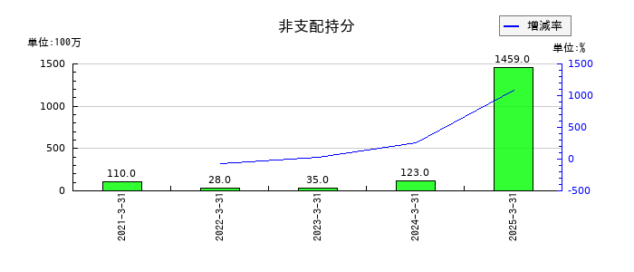 SCSKの非支配持分の推移