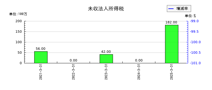 SCSKの未収法人所得税の推移